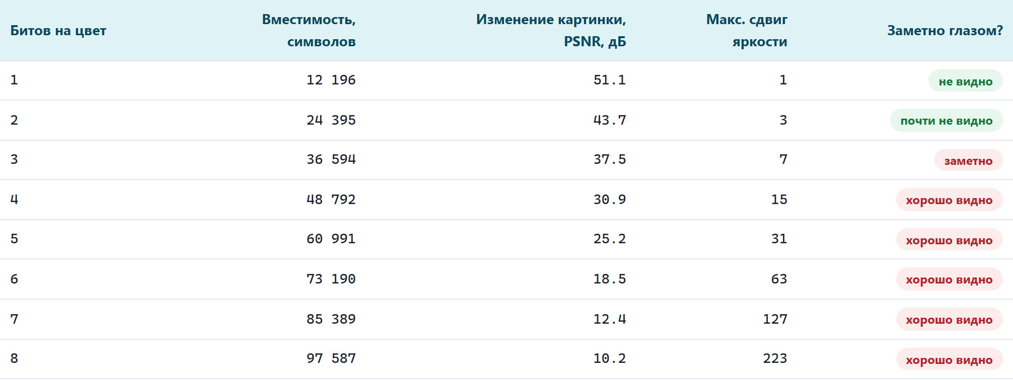 Таблица: биты, вместимость, PSNR, сдвиг, заметность