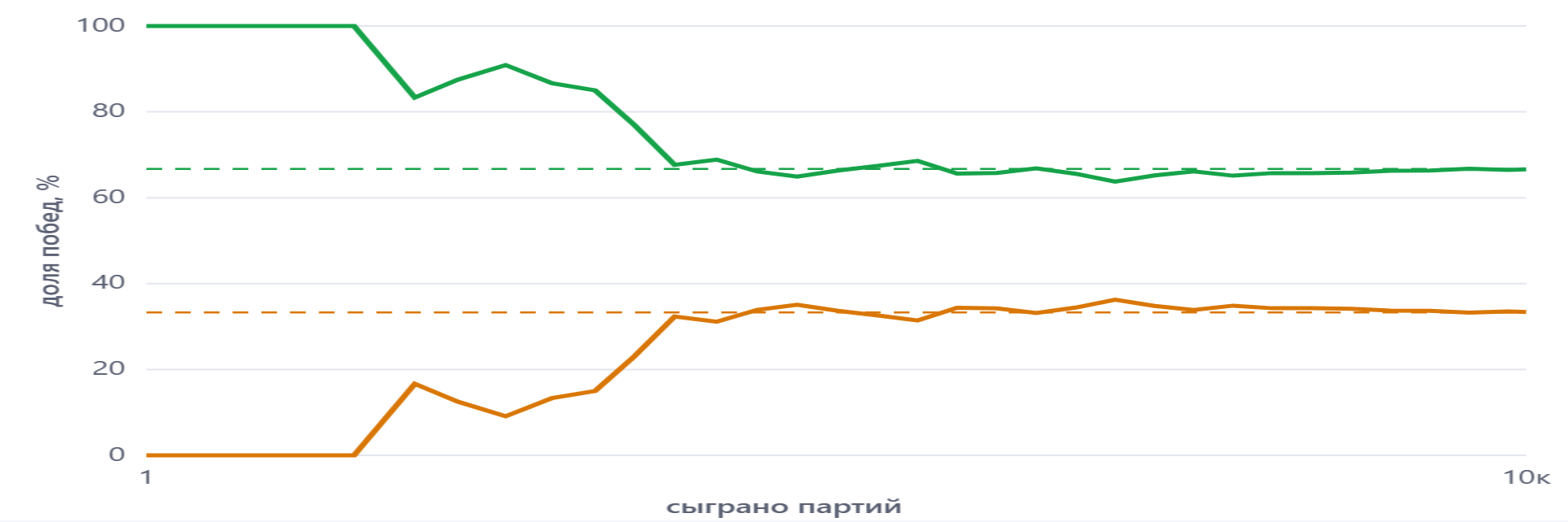 График сходимости доли побед к 2/3 и 1/3