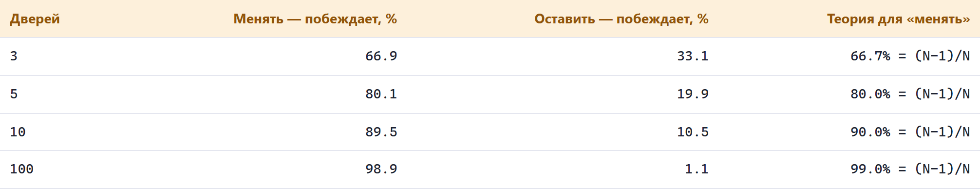 Таблица для 3, 5, 10, 100 дверей