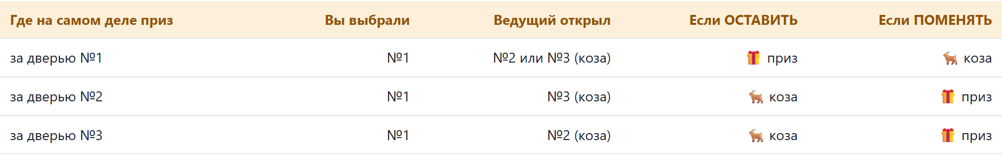 Таблица трёх случаев